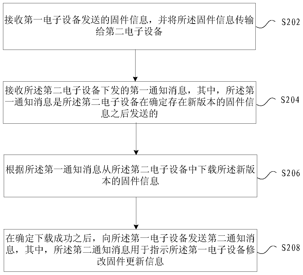 Firmware updating method, device and system