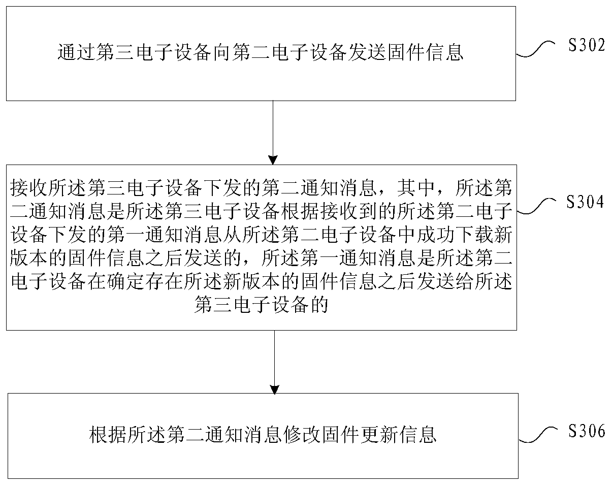 Firmware updating method, device and system