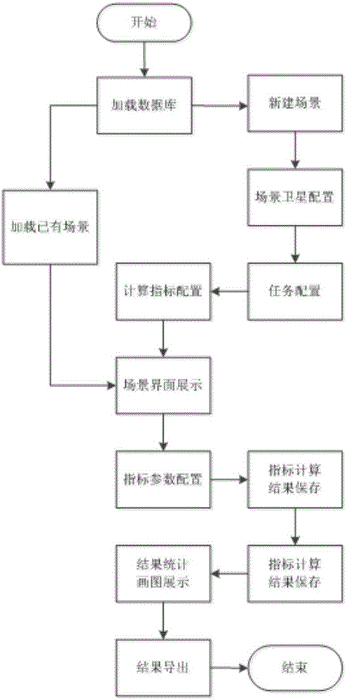 Simulation architecture suitable for performance evaluation of satellite communications network