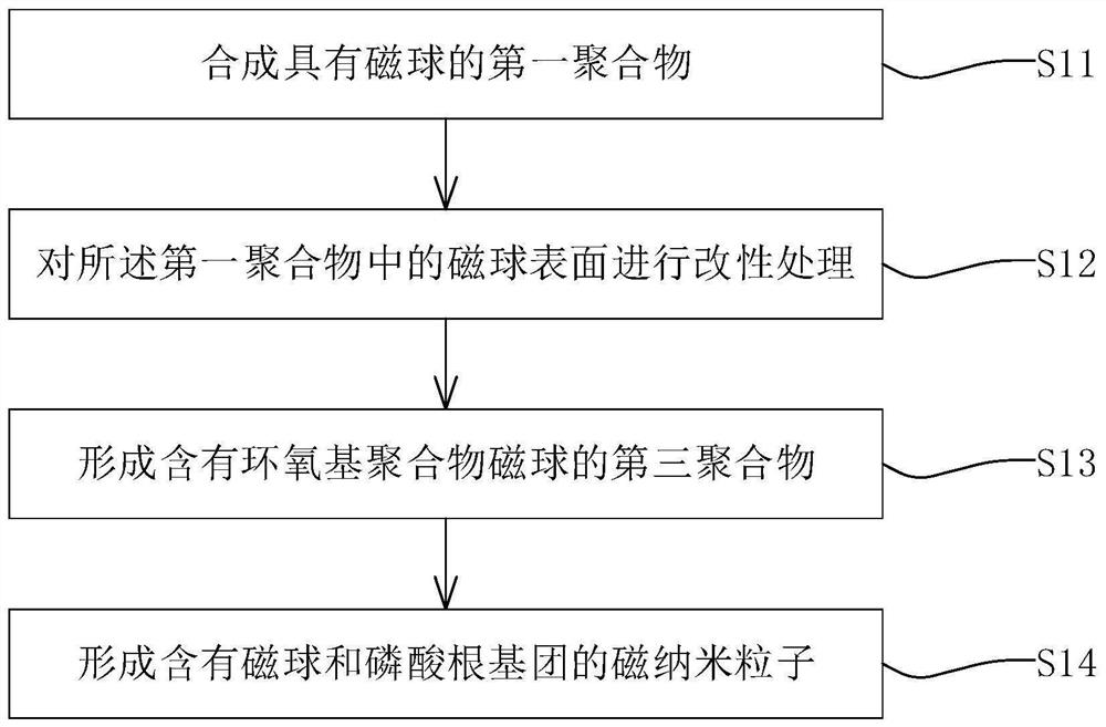 Magnetic solid-phase extraction agent as well as preparation method, application and application method thereof