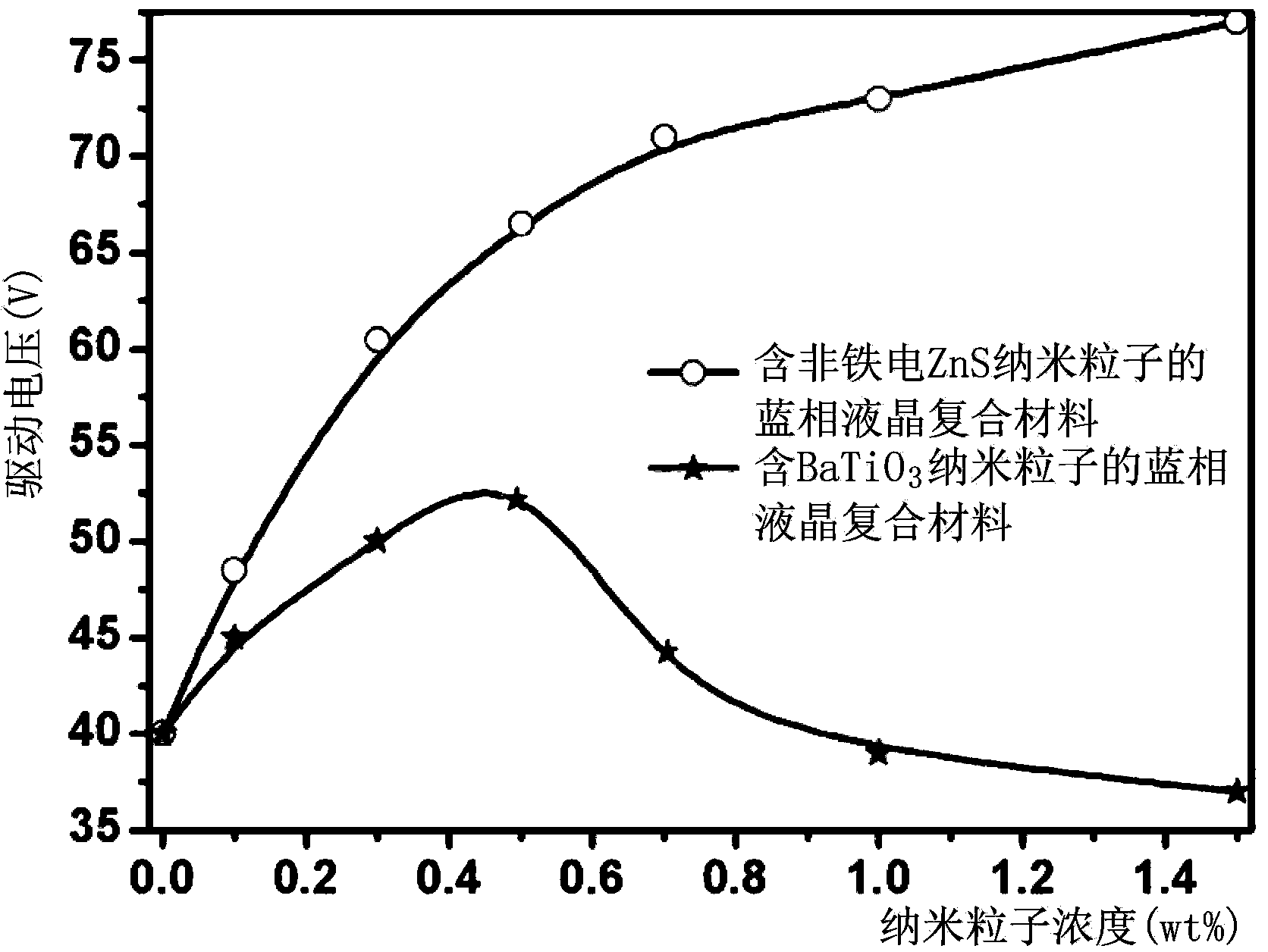 Blue-phase liquid crystal composite and manufacturing method of blue-phase liquid crystal composite