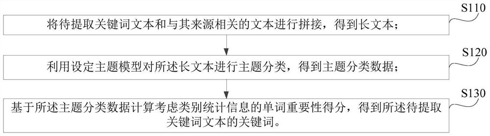 Short text keyword extraction method and device