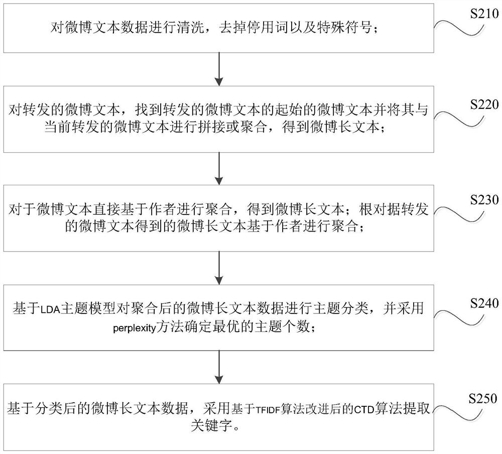 Short text keyword extraction method and device