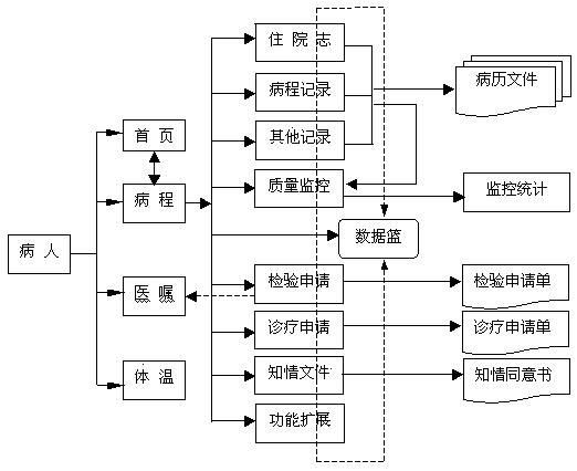 Electronic medical record system