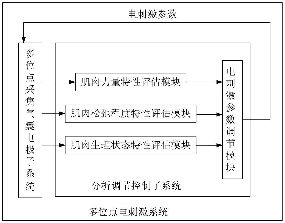 Pelvic floor rehabilitation-oriented multi-site electrical stimulation system capable of adjusting parameters in real time