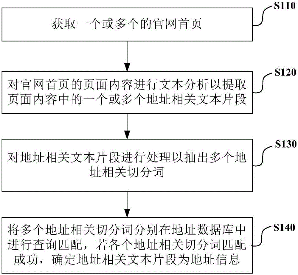 Method and apparatus for determining address information in home page of official website