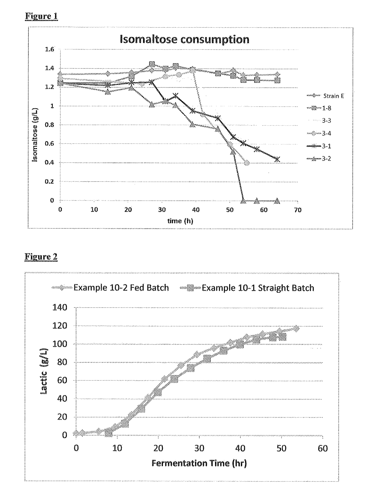 Method for fermenting sugars using genetically engineered yeast