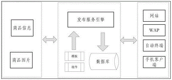 A method for unified release of multi-channel information