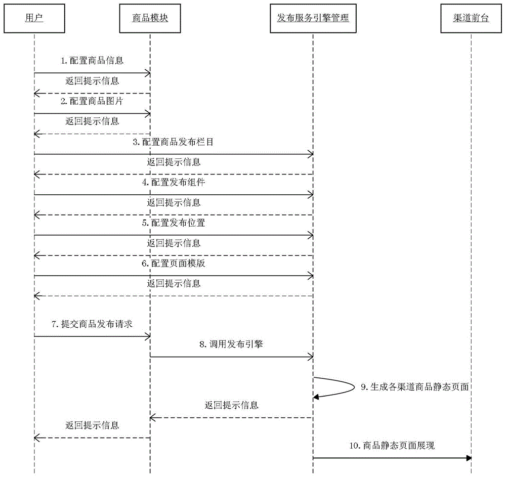 A method for unified release of multi-channel information