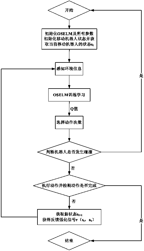 Online Sequential Extreme Learning Machine Method with Self-Learning Capability