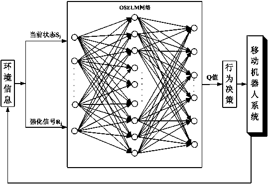 Online Sequential Extreme Learning Machine Method with Self-Learning Capability