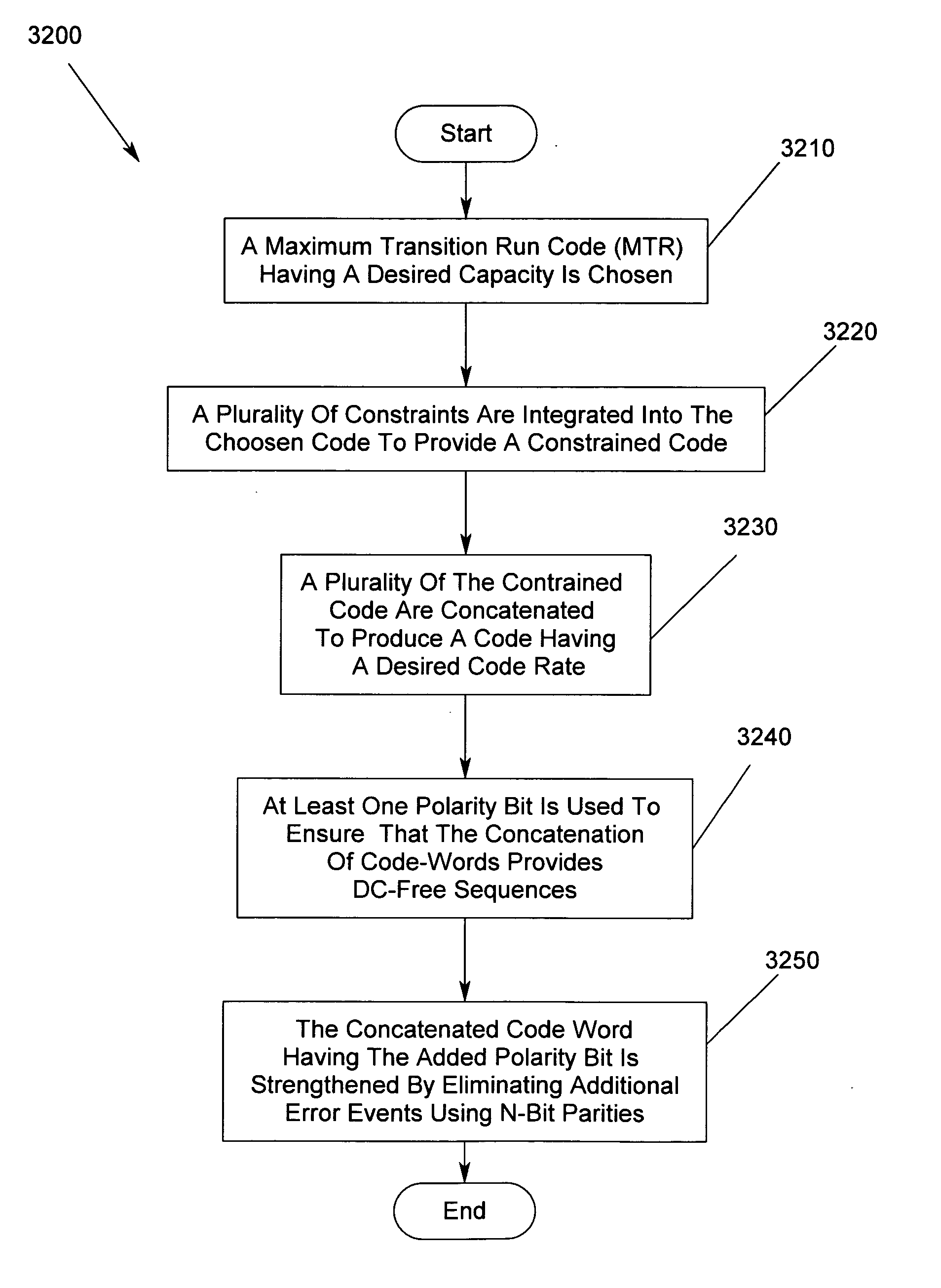 Method and apparatus for data coding for high density recording channels exhibiting low frequency contents