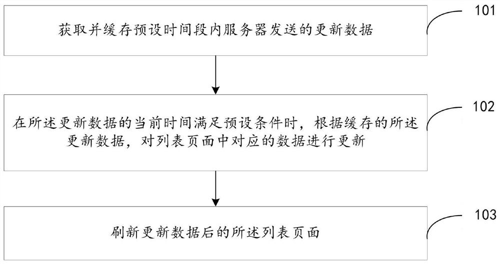 Data updating method and device, electronic equipment, storage medium and product