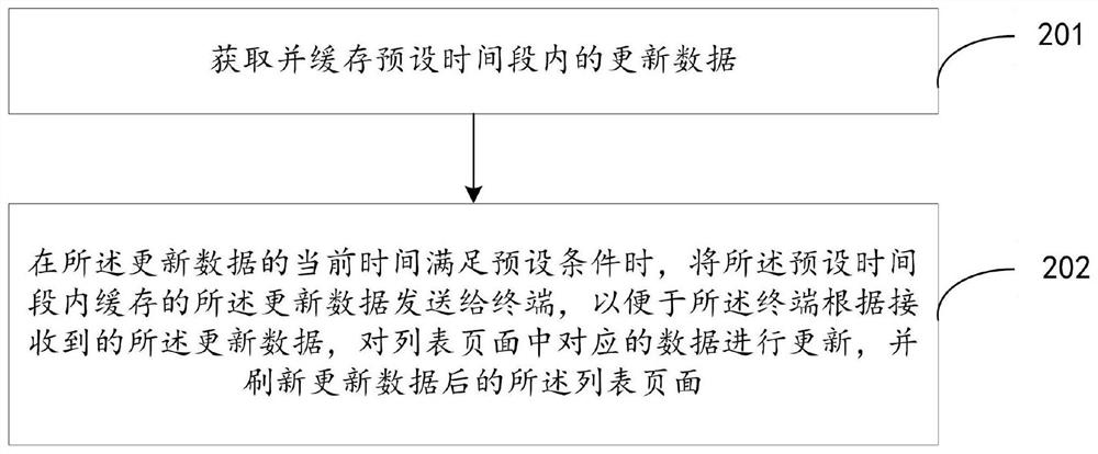 Data updating method and device, electronic equipment, storage medium and product