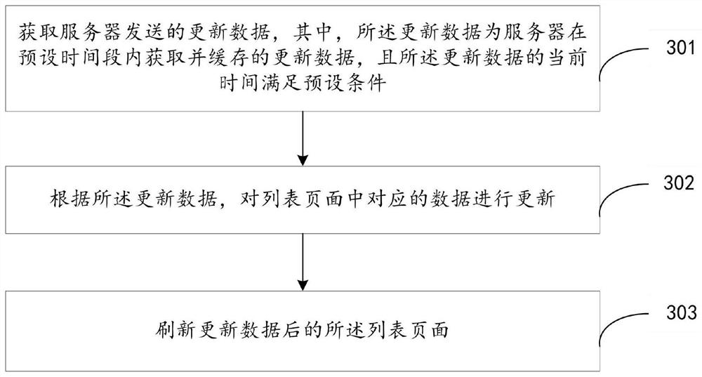 Data updating method and device, electronic equipment, storage medium and product