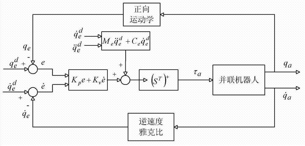 Dynamic model parameter identification based parallel robot control method