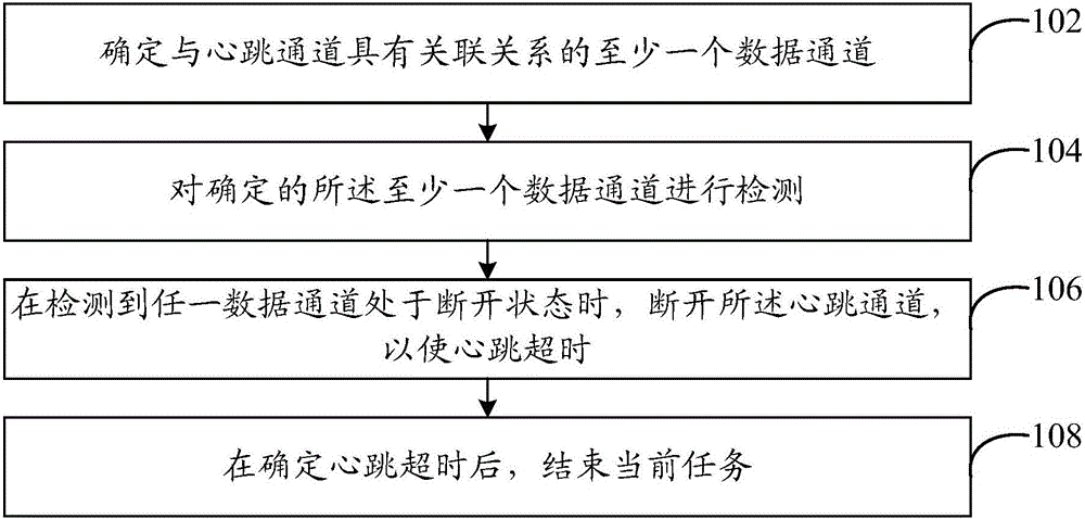 Communication channel processing method and system