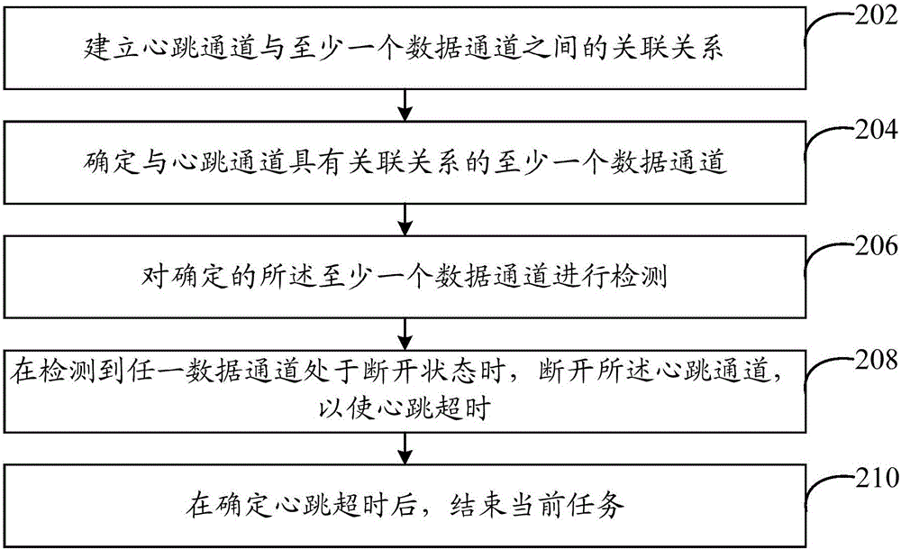 Communication channel processing method and system