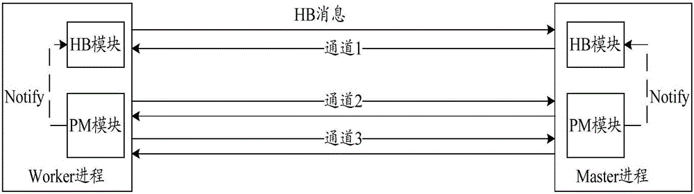 Communication channel processing method and system