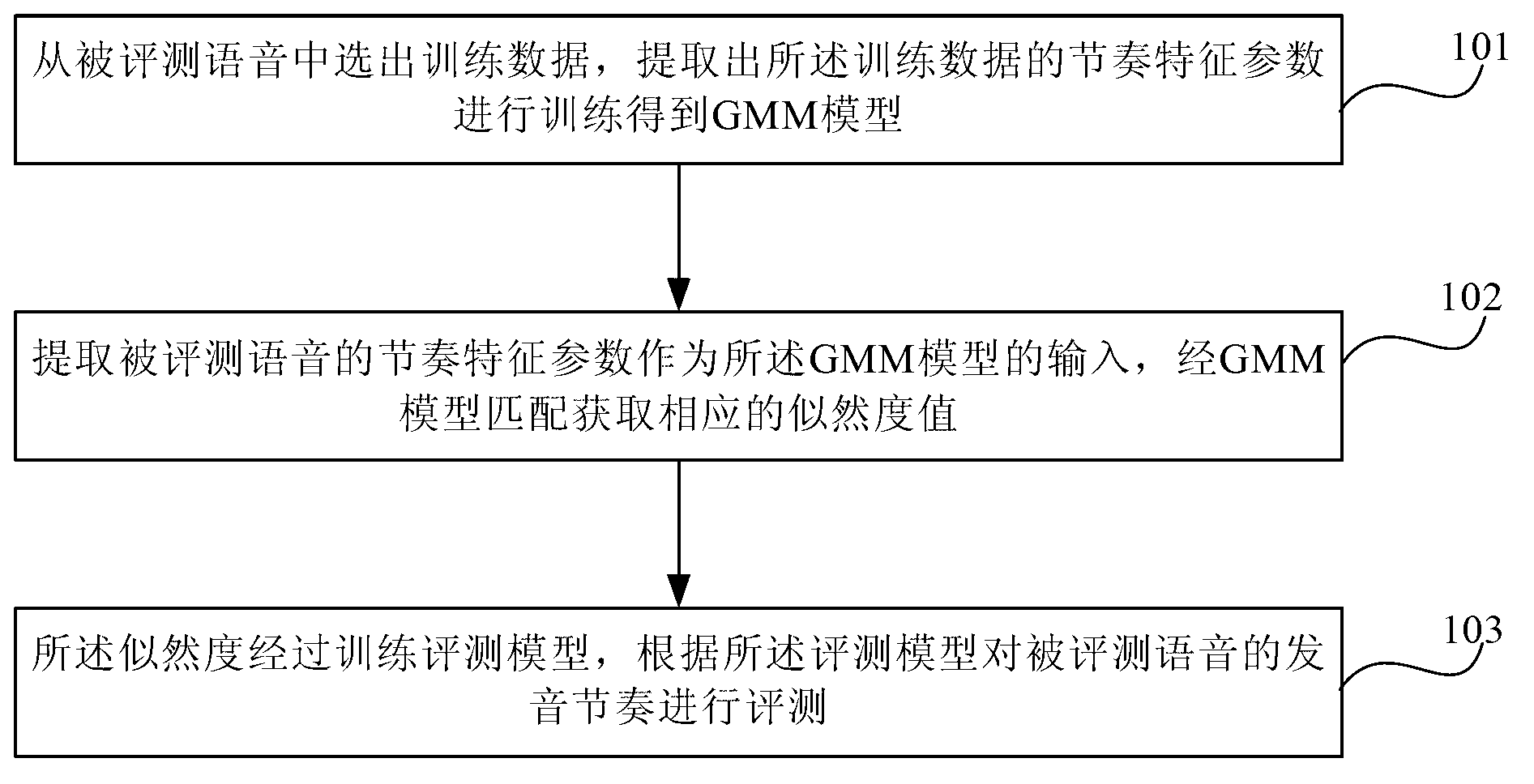 Voice evaluating method and device based on pronunciation rhythms