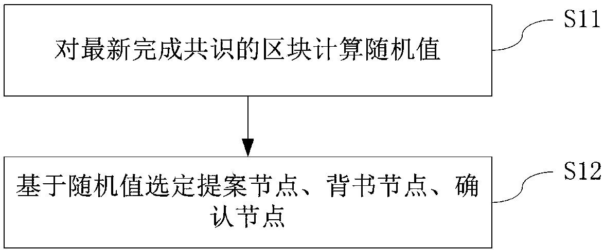 Byzantium fault tolerance method and implementation system thereof