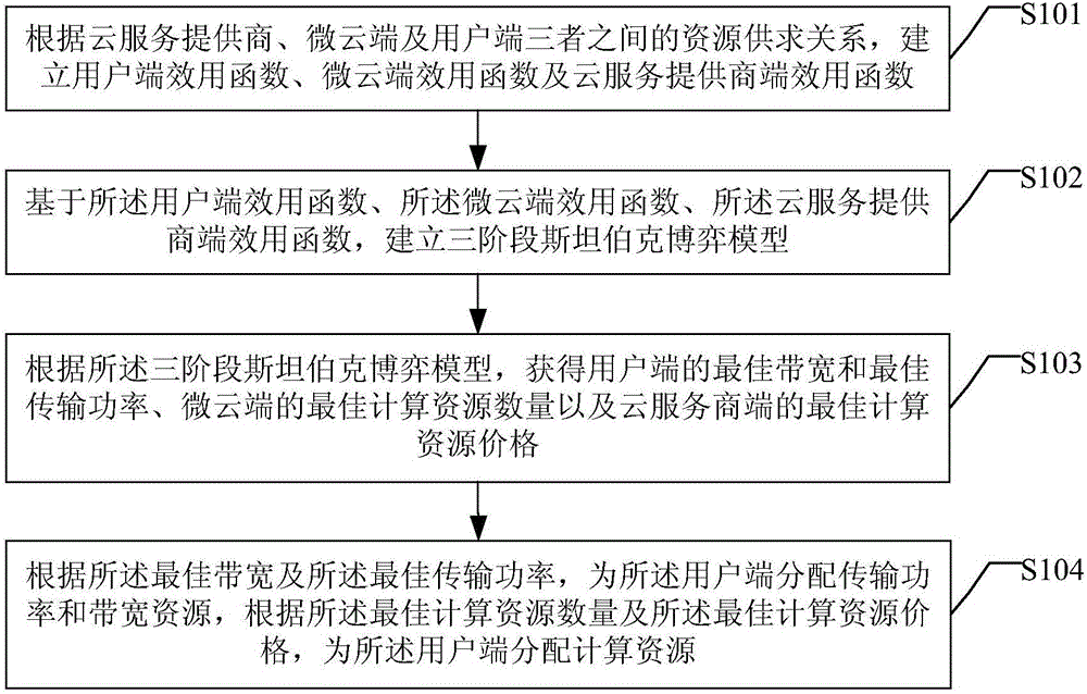 A network resource allocation method and apparatus