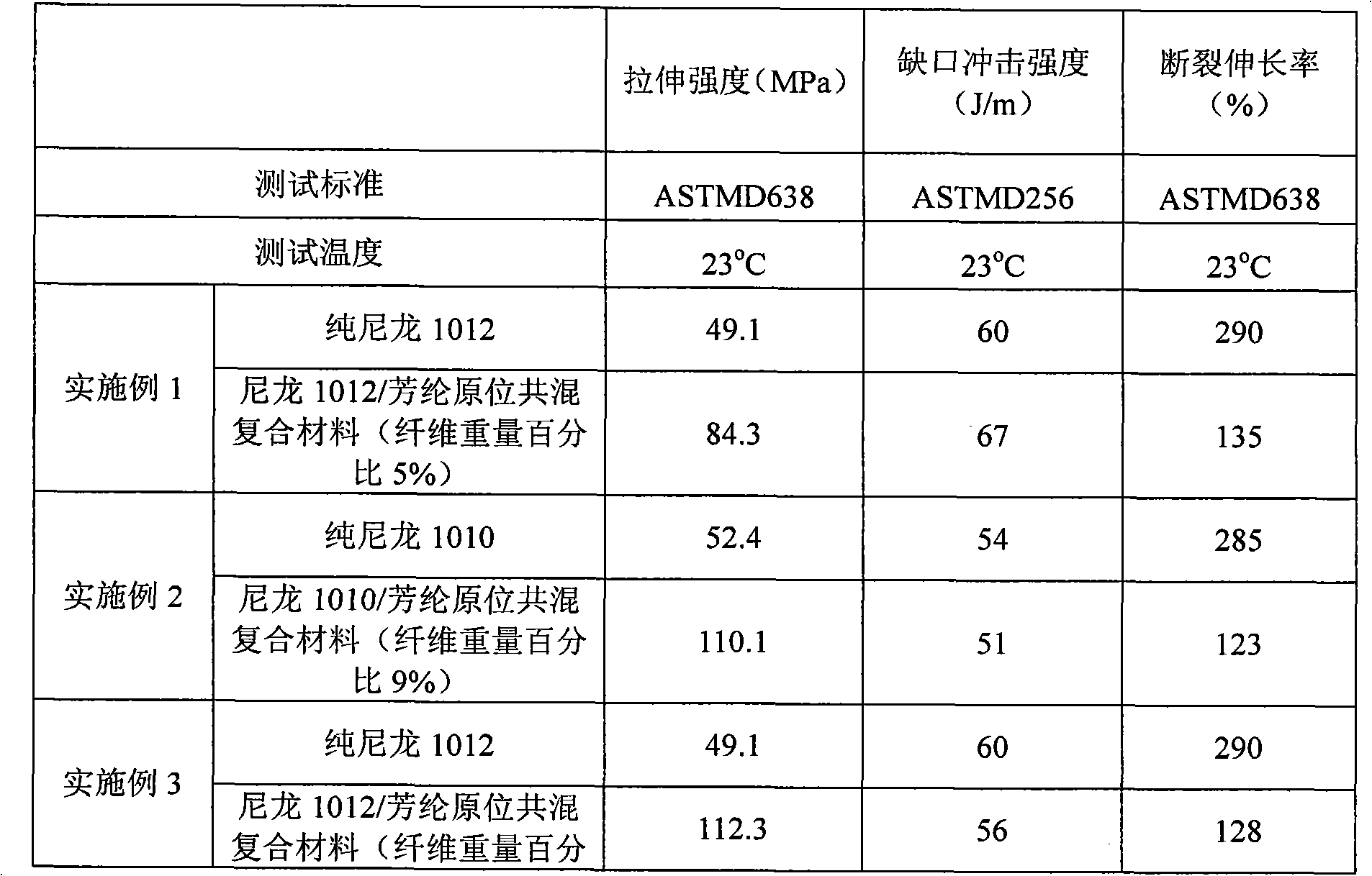 Fiber/long-carbon-chain nylon in-situ composite material and preparation method