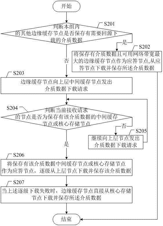 Content distribution network and data downloading method