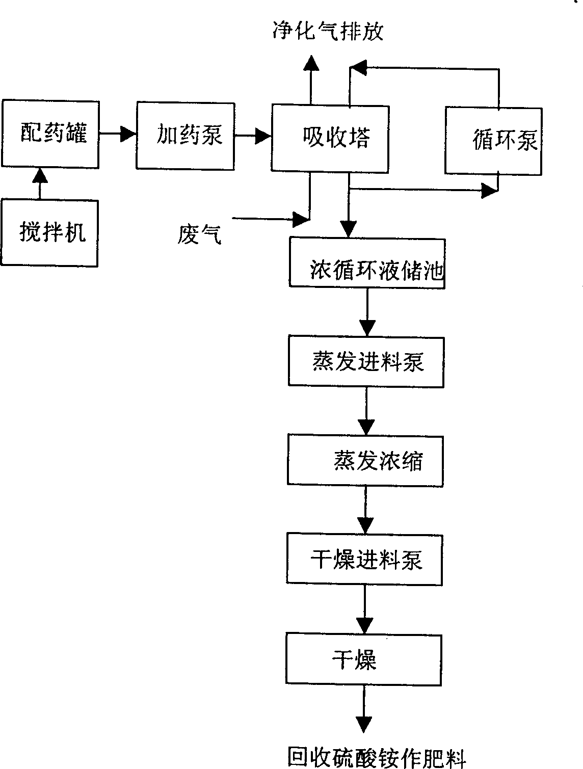 Wet urea additive process for simultanously desulfurizing and denitrification