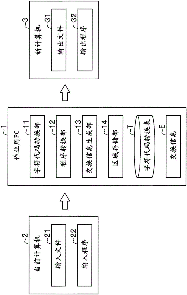 Migration support device