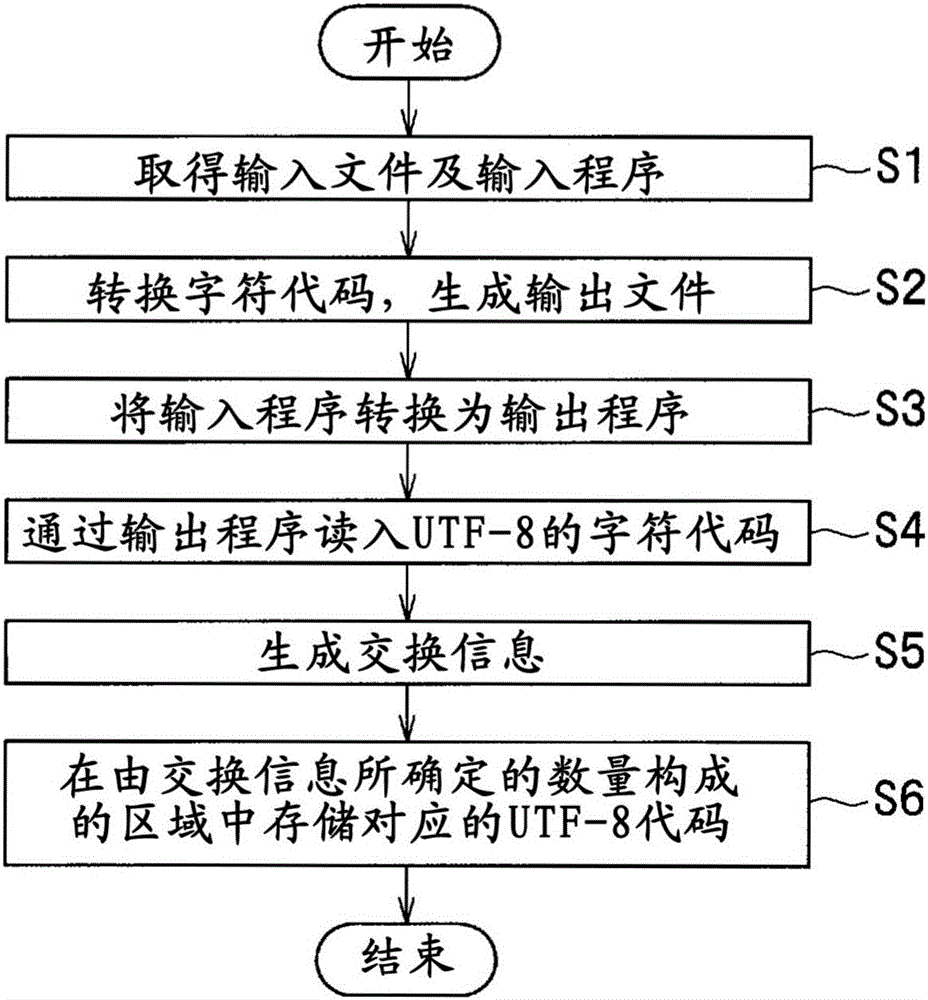 Migration support device