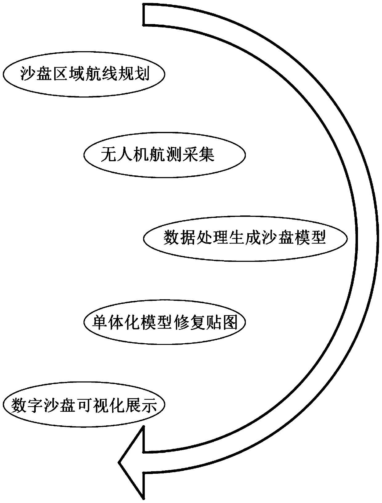 Three-dimensional digital sand table engine technology and device based on aerial photography of unmanned aerial vehicle