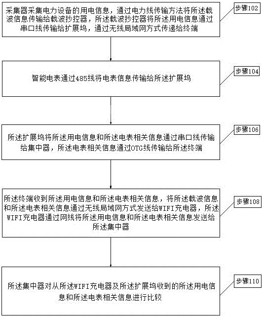 Method and system for judging fault of electric information collecting operation and maintenance site