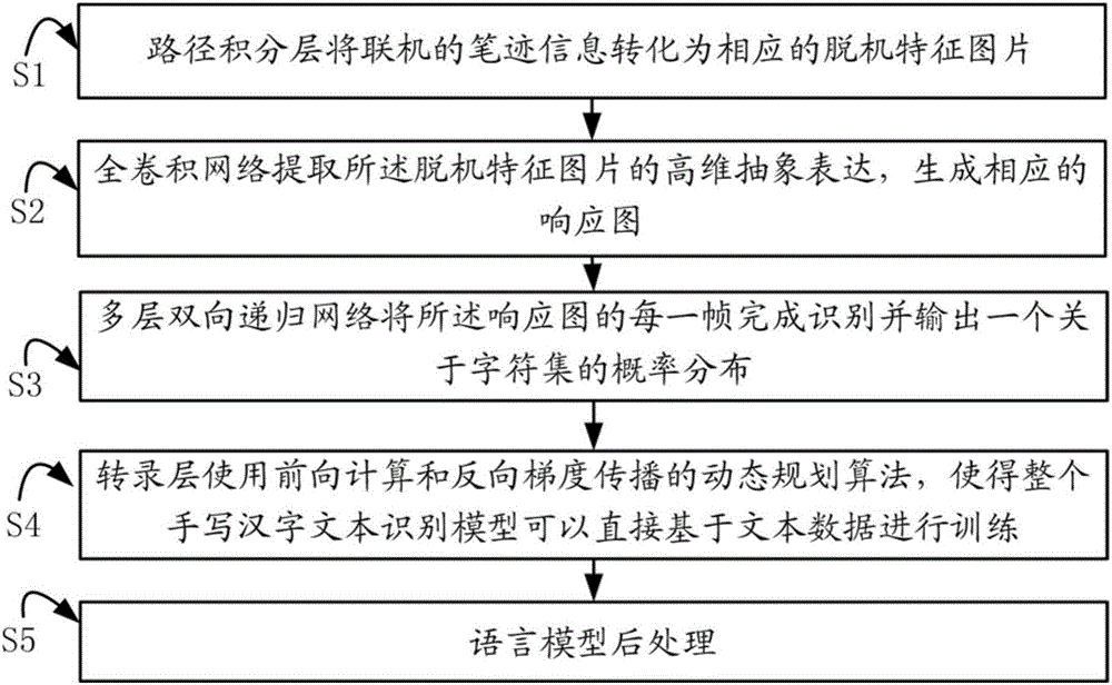 Handwritten Chinese character recognition method based on full-convolution recursive network