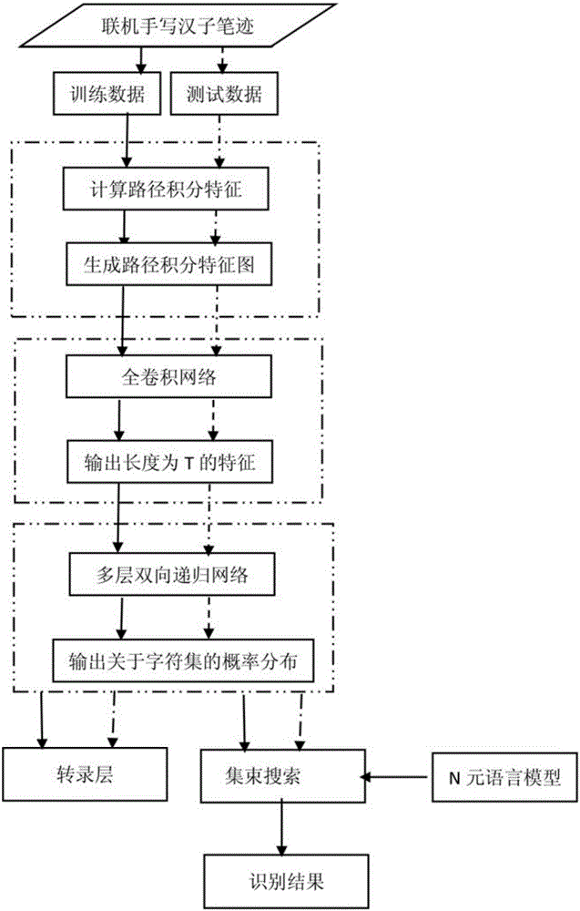 Handwritten Chinese character recognition method based on full-convolution recursive network