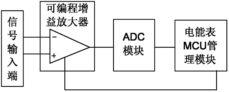 Method for dynamically adjusting current channel gain of wide-range electric energy meter