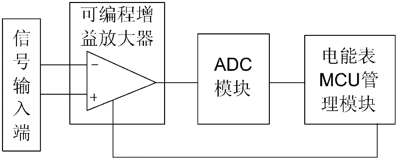 Method for dynamically adjusting current channel gain of wide-range electric energy meter