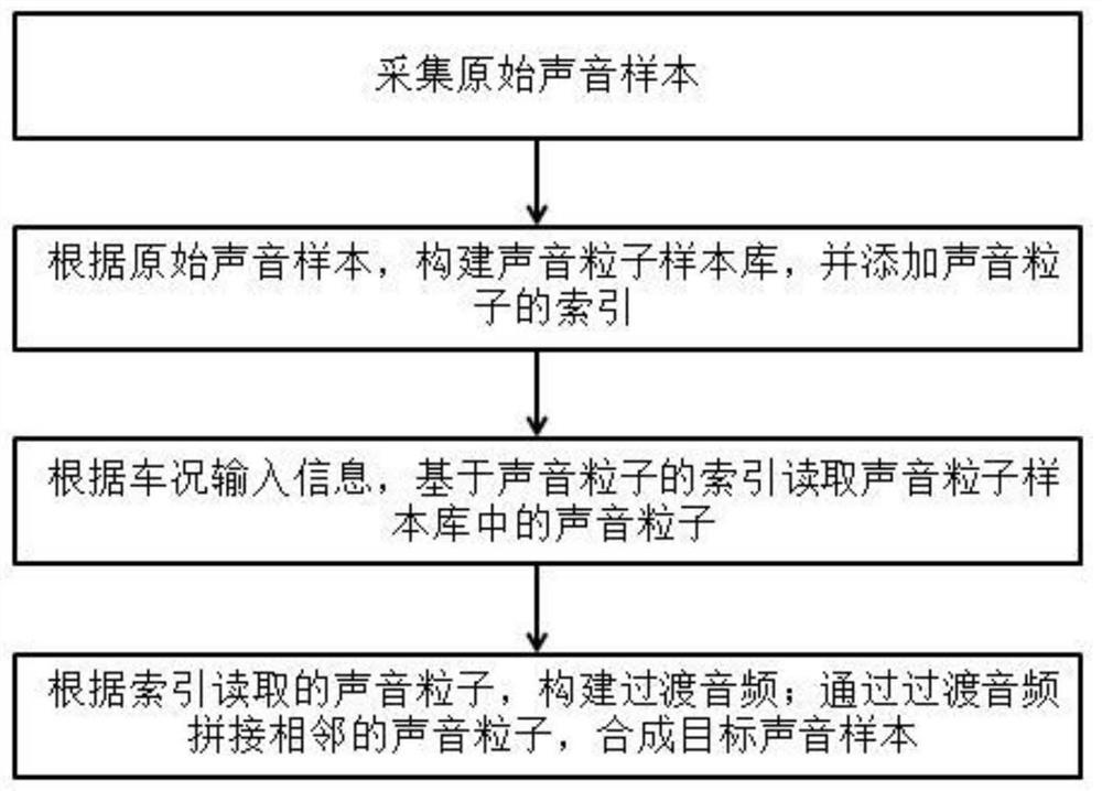 Sound particle synthesis method and device