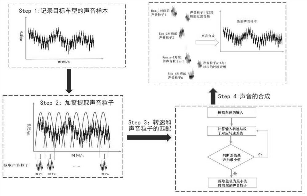 Sound particle synthesis method and device