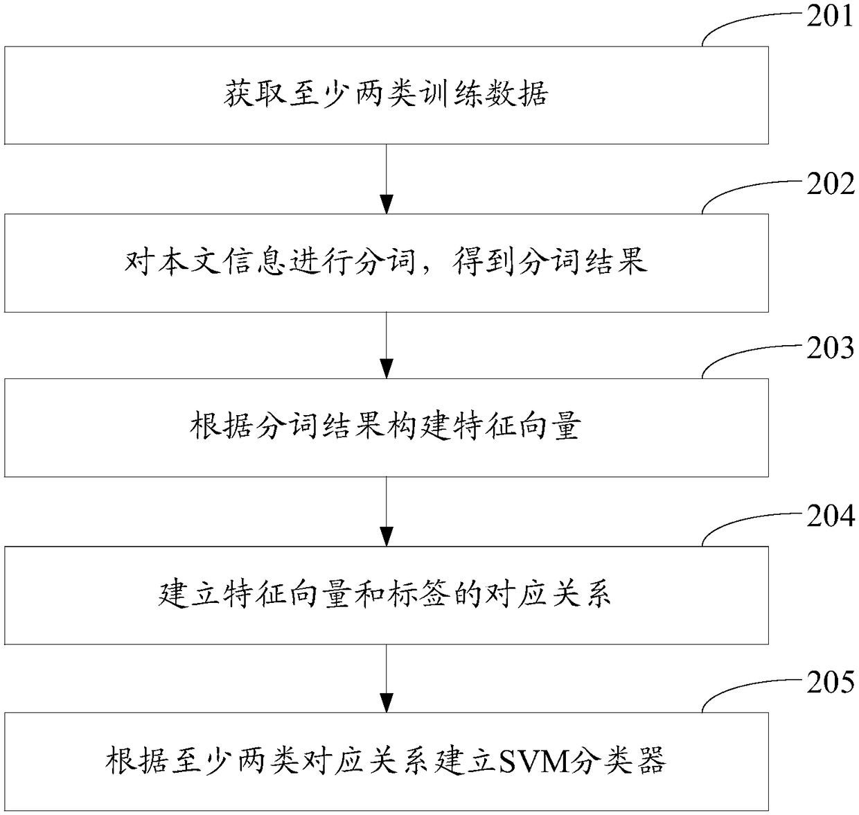 Text processing method and device