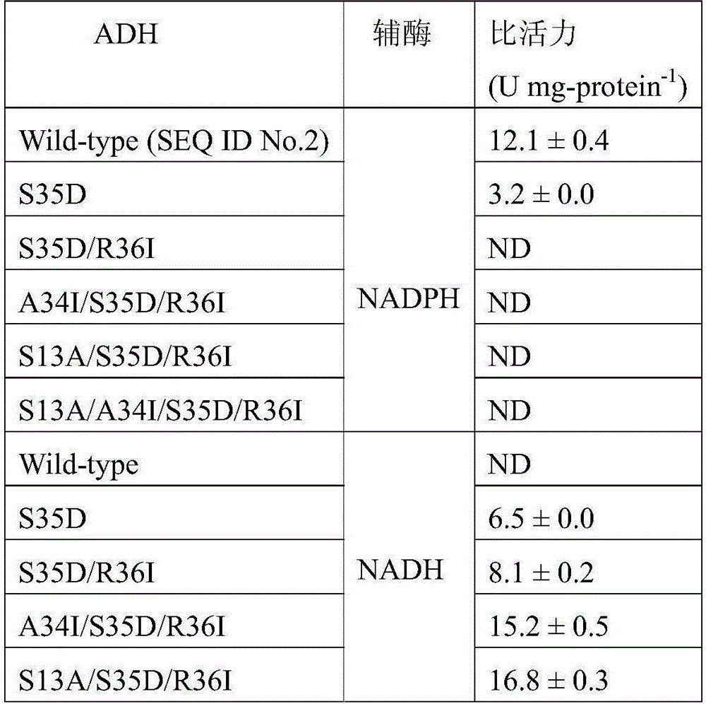 Alcohol dehydrogenase mutant and its application