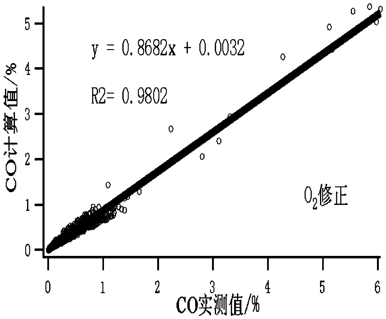 A Remote Sensing Detection Method of Motor Vehicle Exhaust Gas Based on Combustion Equation Modification Algorithm