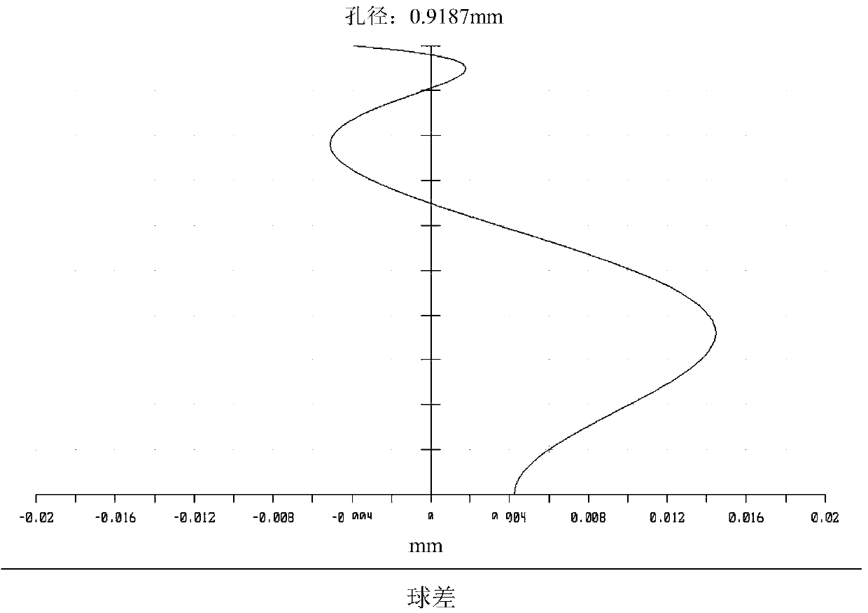 Optical lens achieving temperature compensation