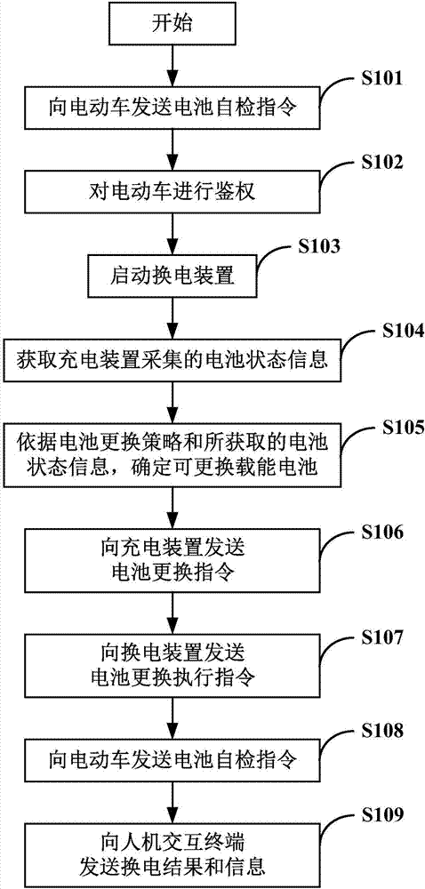 Charging and battery replacement station and charging and battery replacement control system