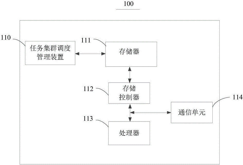 Task cluster scheduling management method and apparatus