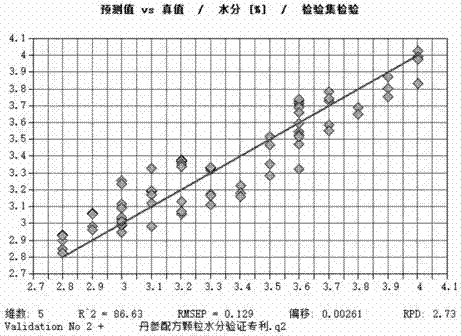 A kind of Danshen granule and its traditional Chinese medicine preparation