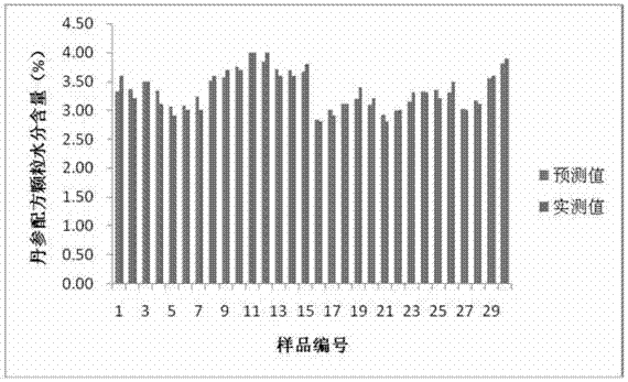 A kind of Danshen granule and its traditional Chinese medicine preparation