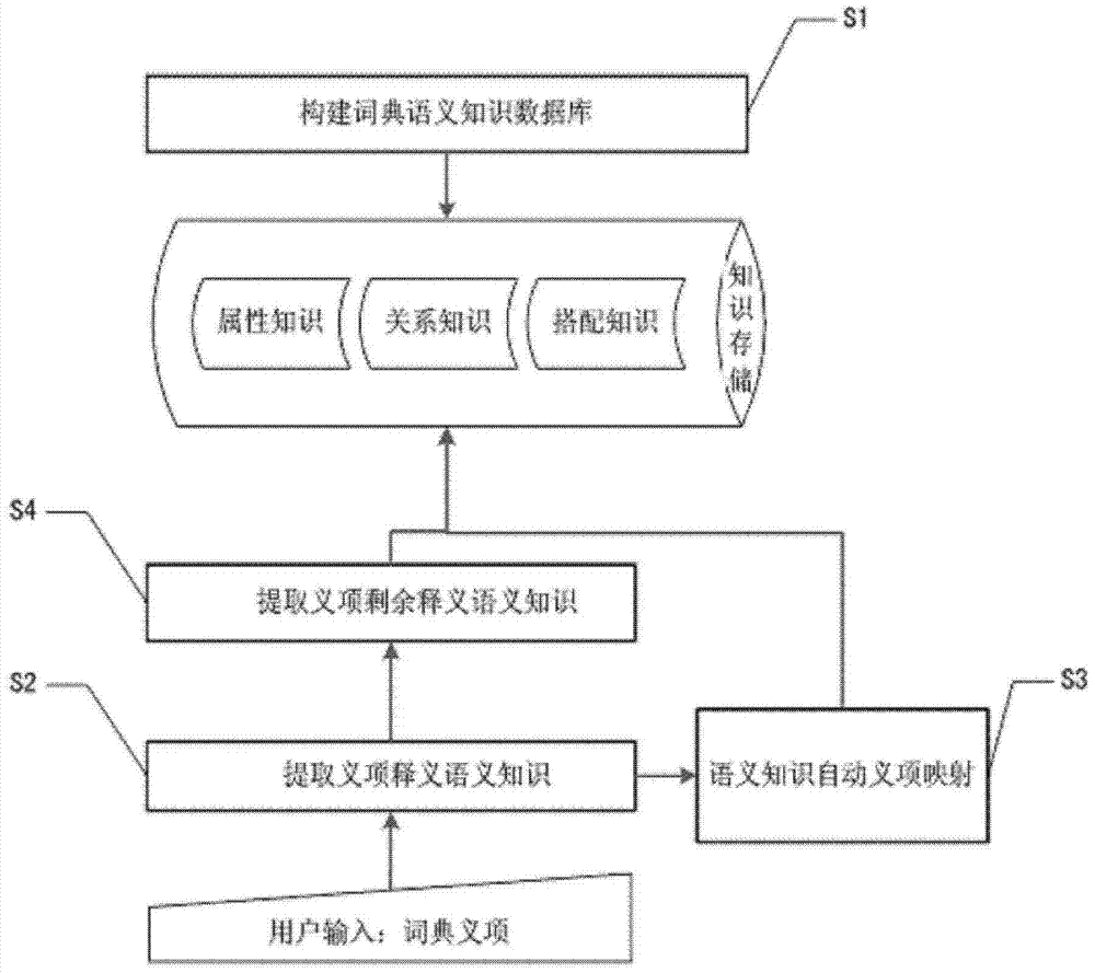 A Construction Method of Semantic Knowledge Base Based on Dictionary