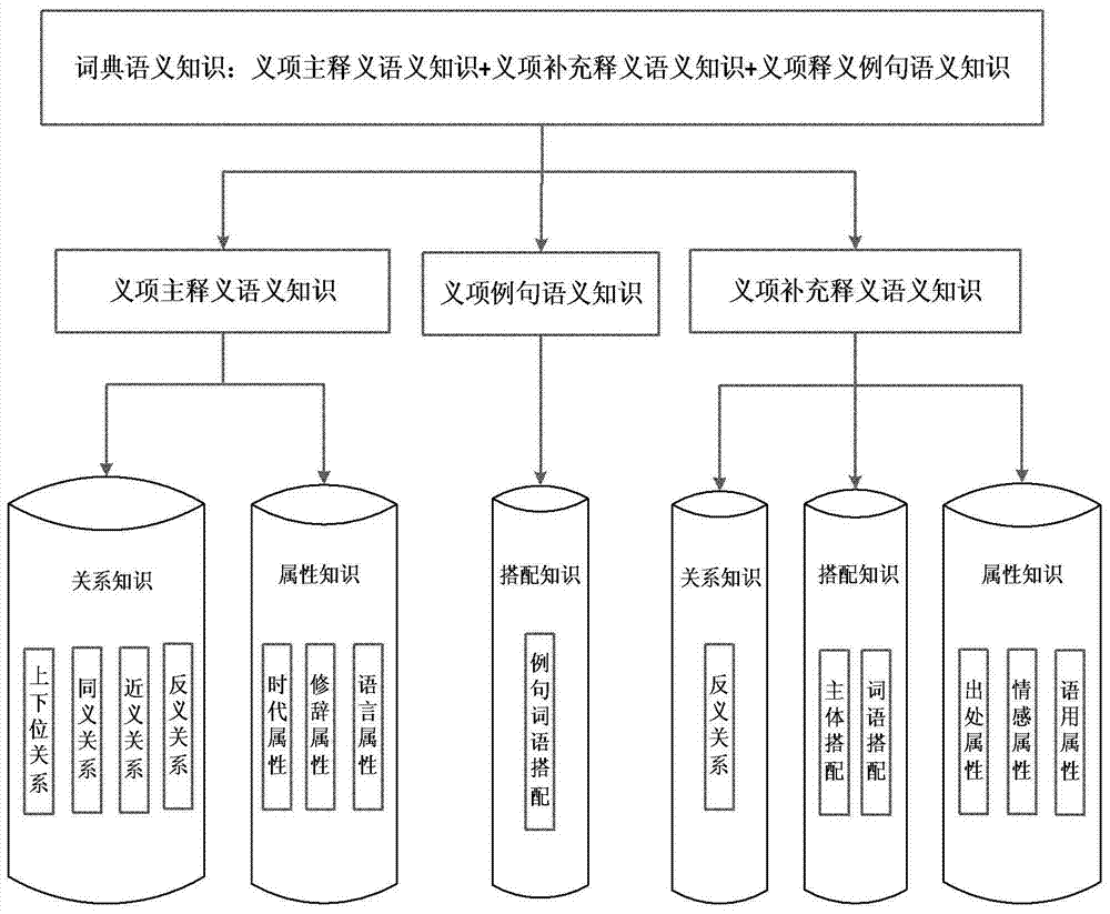 A Construction Method of Semantic Knowledge Base Based on Dictionary