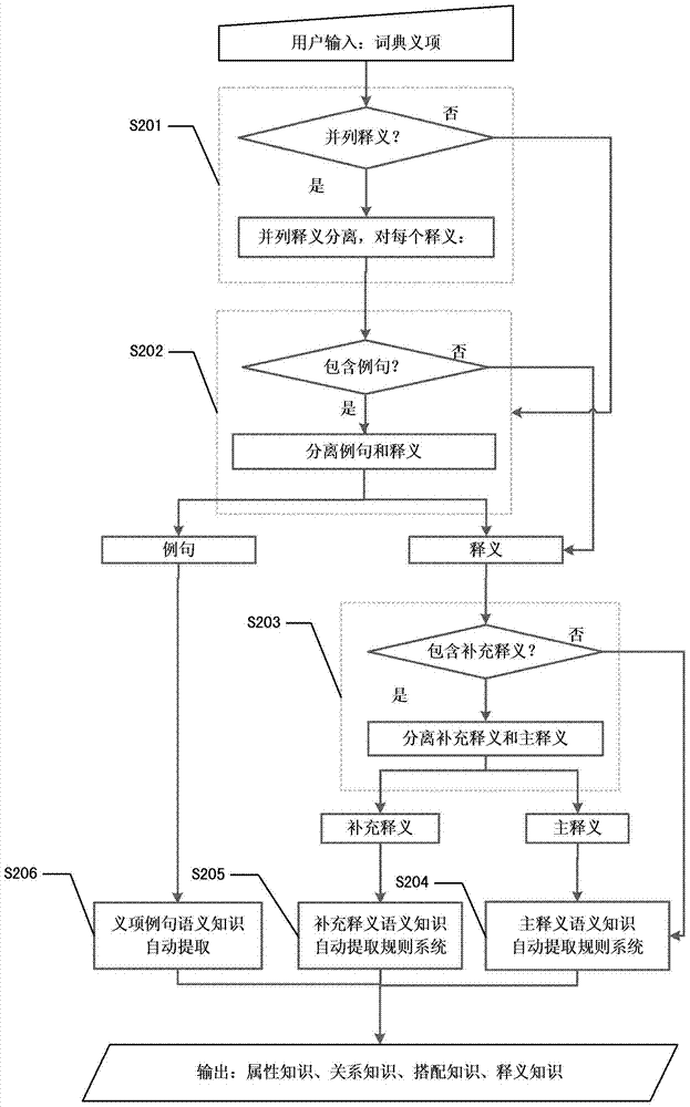 A Construction Method of Semantic Knowledge Base Based on Dictionary